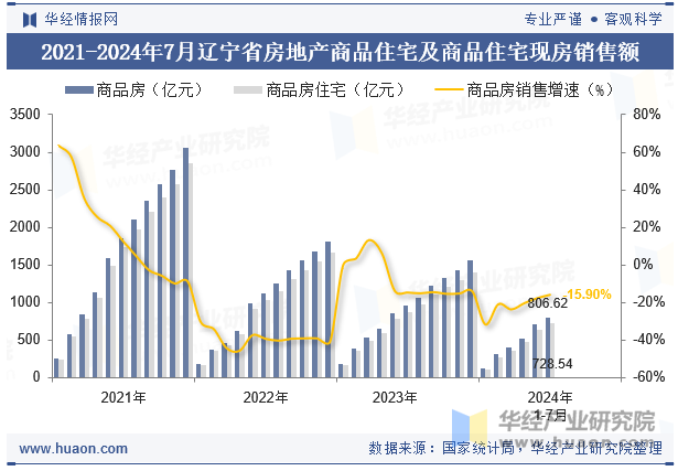 2021-2024年7月辽宁省房地产商品住宅及商品住宅现房销售额