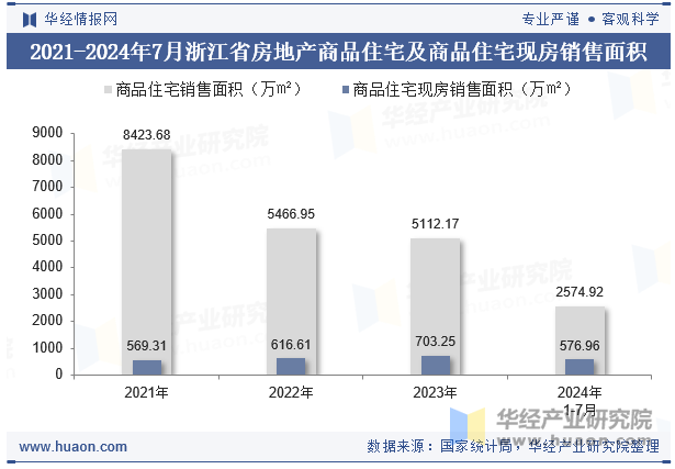 2021-2024年7月浙江省房地产商品住宅及商品住宅现房销售面积