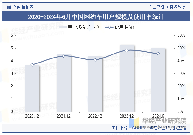 2020-2024年6月中国网约车用户规模及使用率统计