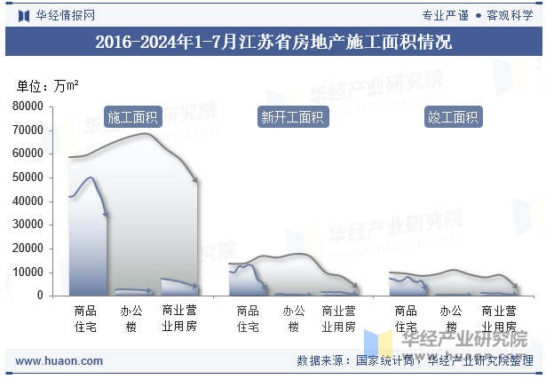 2016-2024年1-7月江苏省房地产施工面积情况