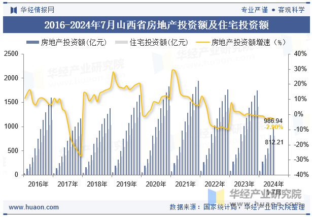 2016-2024年7月山西省房地产投资额及住宅投资额