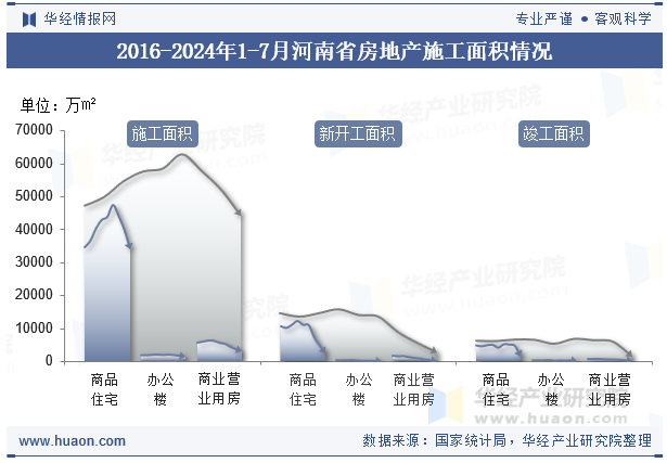 2016-2024年1-7月河南省房地产施工面积情况