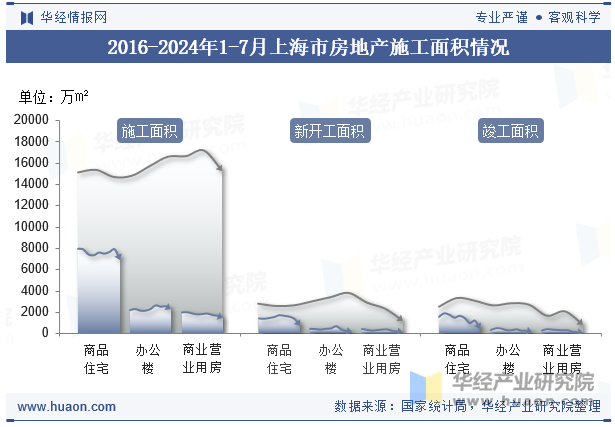 2016-2024年1-7月上海市房地产施工面积情况