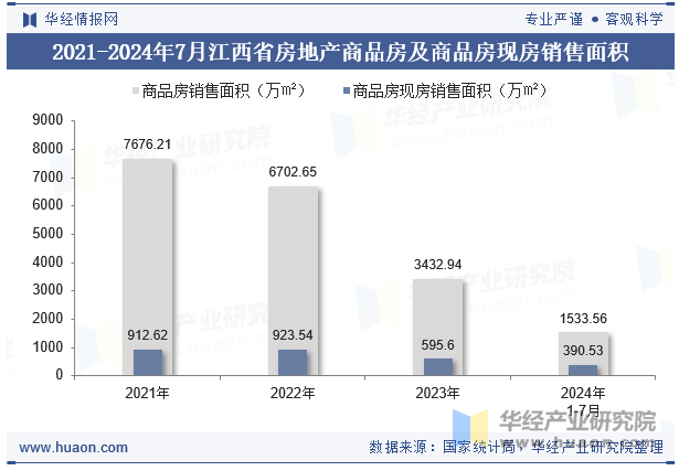 2021-2024年7月江西省房地产商品房及商品房现房销售面积