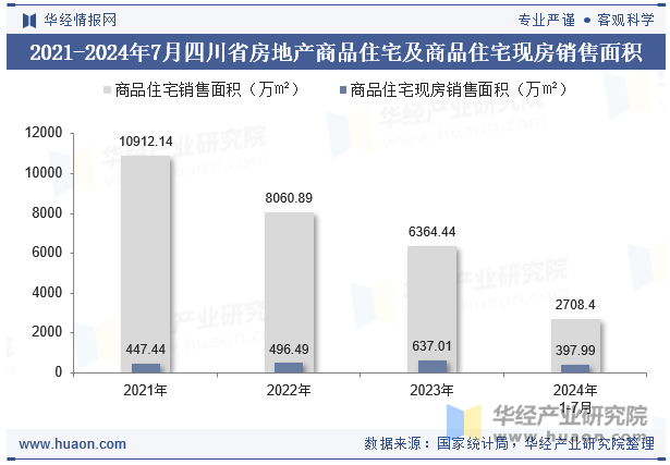 2021-2024年7月四川省房地产商品住宅及商品住宅现房销售面积