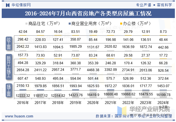 2016-2024年7月山西省房地产各类型房屋施工情况