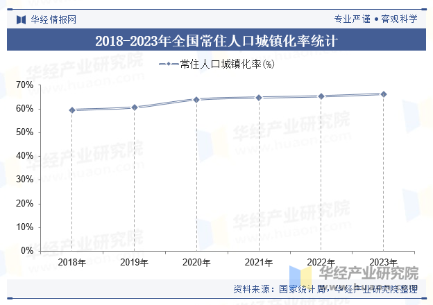 2018-2023年全国常住人口城镇化率统计