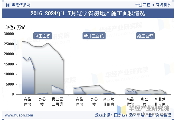 2016-2024年1-7月辽宁省房地产施工面积情况