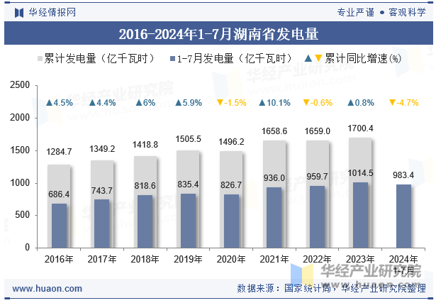 2016-2024年1-7月湖南省发电量