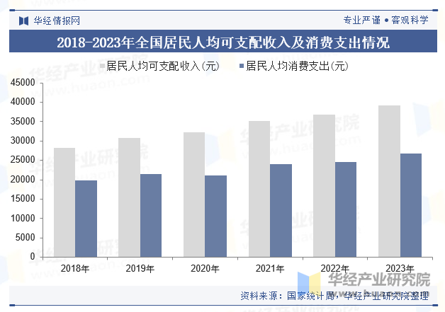 2018-2023年全国居民人均可支配收入及消费支出情况