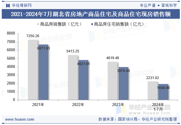 2021-2024年7月湖北省房地产商品住宅及商品住宅现房销售额