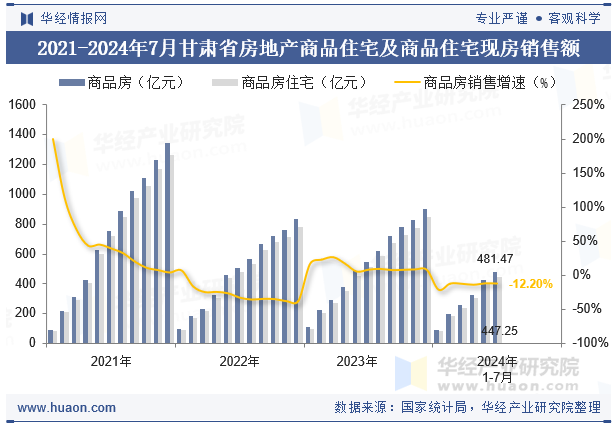 2021-2024年7月甘肃省房地产商品住宅及商品住宅现房销售额