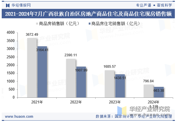 2021-2024年7月广西壮族自治区房地产商品住宅及商品住宅现房销售额