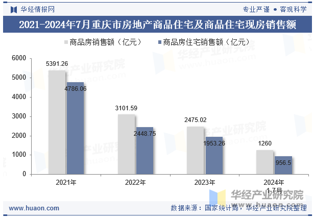 2021-2024年7月重庆市房地产商品住宅及商品住宅现房销售额