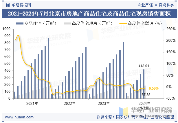 2021-2024年7月北京市房地产商品住宅及商品住宅现房销售面积