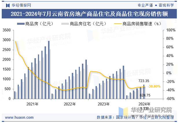 2021-2024年7月云南省房地产商品住宅及商品住宅现房销售额