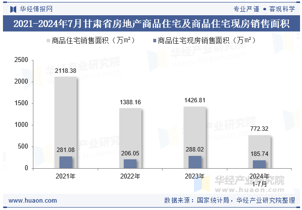 2021-2024年7月甘肃省房地产商品住宅及商品住宅现房销售面积