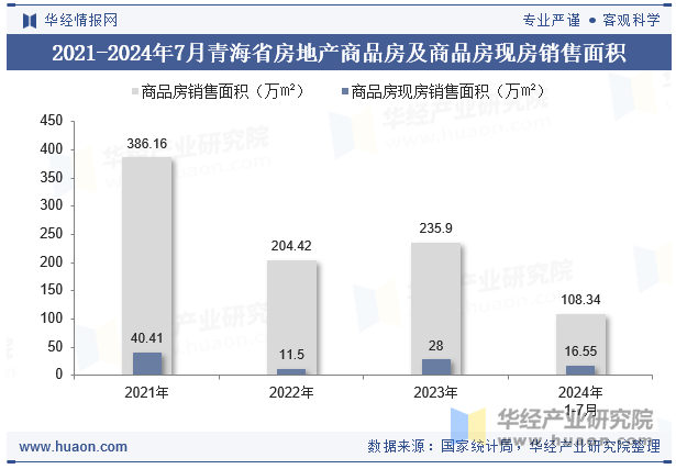 2021-2024年7月青海省房地产商品房及商品房现房销售面积