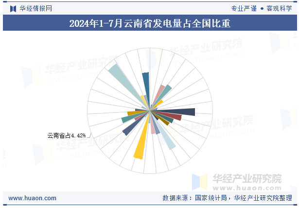 2024年1-7月云南省发电量占全国比重