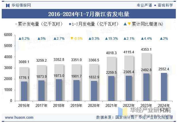 2016-2024年1-7月浙江省发电量