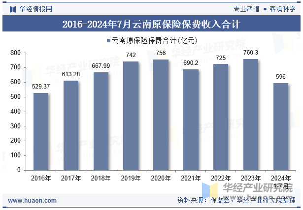 2016-2024年7月云南原保险保费收入合计