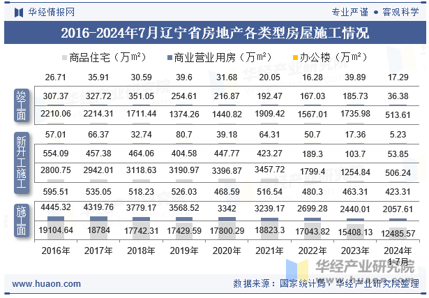 2016-2024年7月辽宁省房地产各类型房屋施工情况