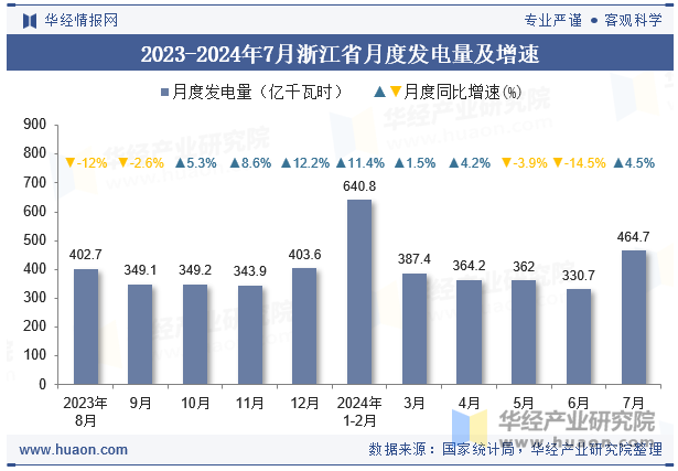 2023-2024年7月浙江省月度发电量及增速