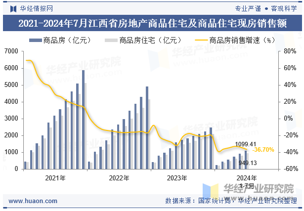 2021-2024年7月江西省房地产商品住宅及商品住宅现房销售额