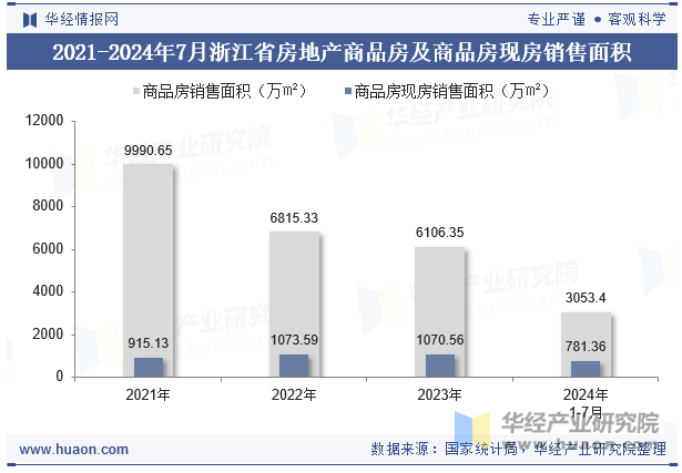 2021-2024年7月浙江省房地产商品房及商品房现房销售面积