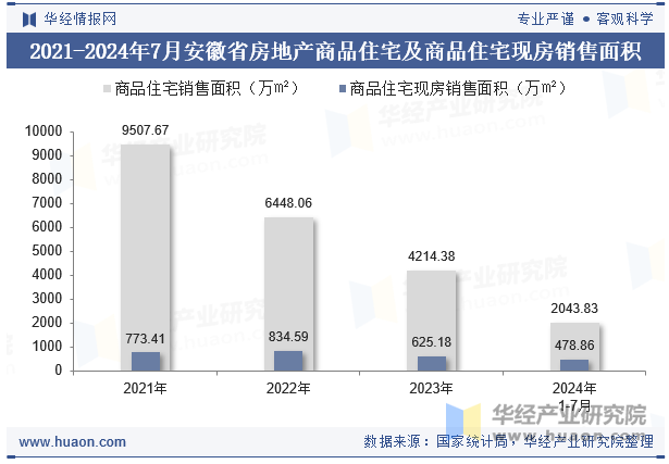 2021-2024年7月安徽省房地产商品住宅及商品住宅现房销售面积