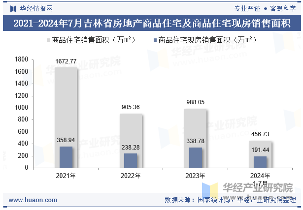 2021-2024年7月吉林省房地产商品住宅及商品住宅现房销售面积