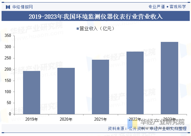 2019-2023年我国环境监测仪器仪表行业营业收入