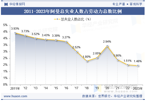 2011-2023年阿曼总失业人数占劳动力总数比例