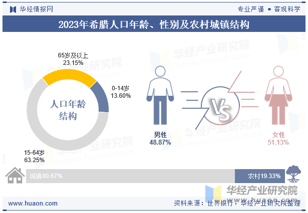 2023年希腊人口年龄、性别及农村城镇结构