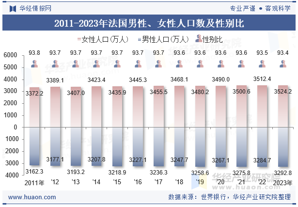 2011-2023年法国男性、女性人口数及性别比