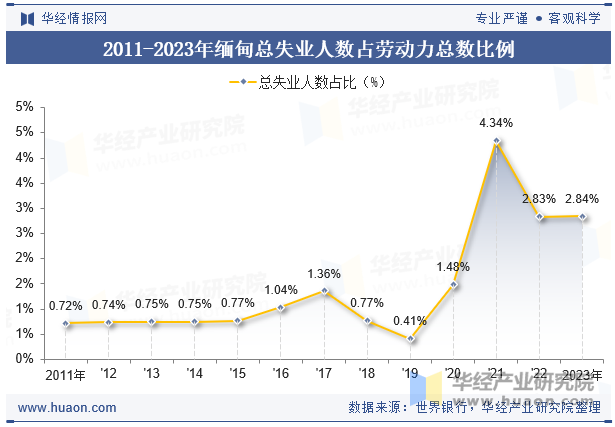 2011-2023年缅甸总失业人数占劳动力总数比例