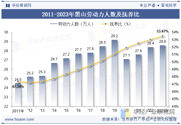 2011-2023年缅甸劳动力人数及抚养比