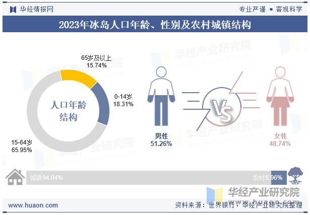 2023年冰岛人口年龄、性别及农村城镇结构