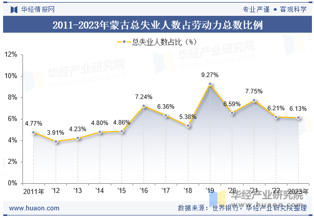 2011-2023年蒙古总失业人数占劳动力总数比例