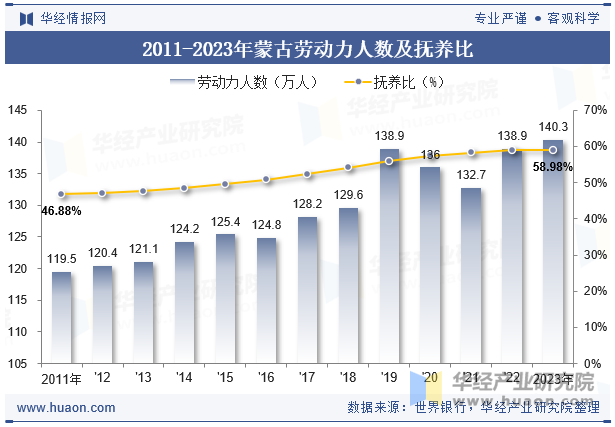 2011-2023年黑山劳动力人数及抚养比