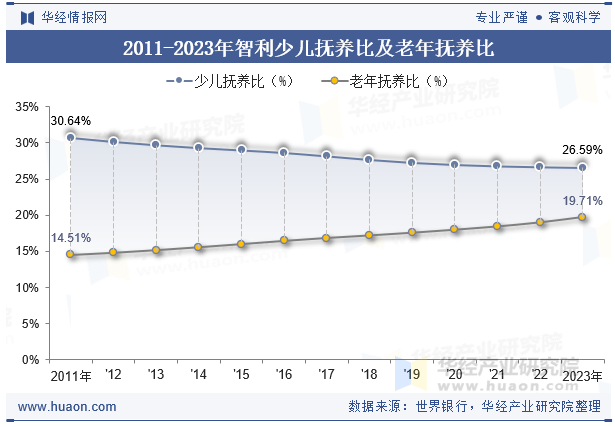 2011-2023年智利少儿抚养比及老年抚养比