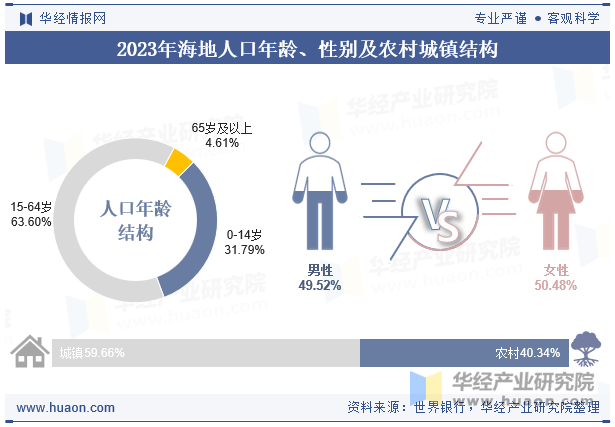 2023年海地人口年龄、性别及农村城镇结构