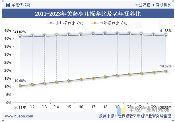 2011-2023年关岛少儿抚养比及老年抚养比