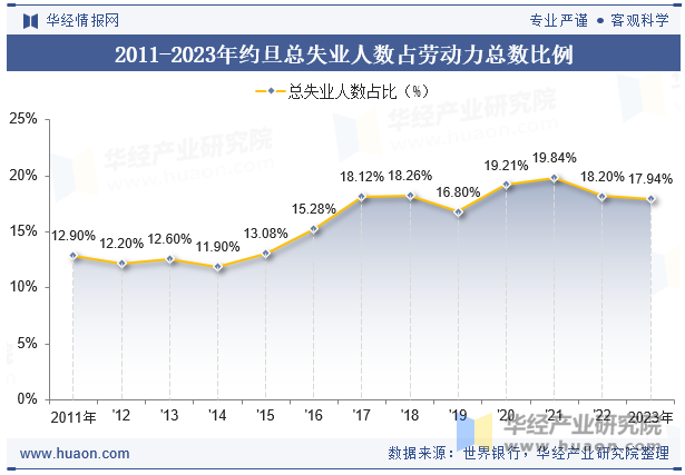 2011-2023年约旦总失业人数占劳动力总数比例