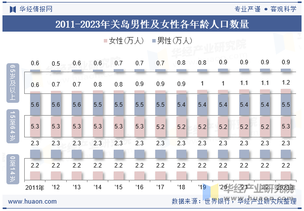 2011-2023年关岛男性及女性各年龄人口数量