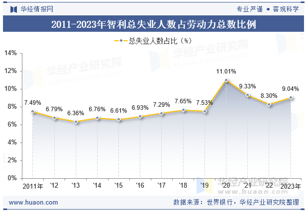 2011-2023年智利总失业人数占劳动力总数比例