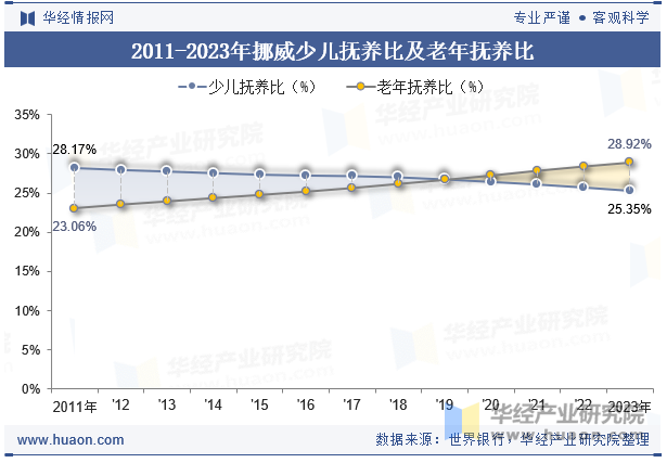 2011-2023年挪威少儿抚养比及老年抚养比