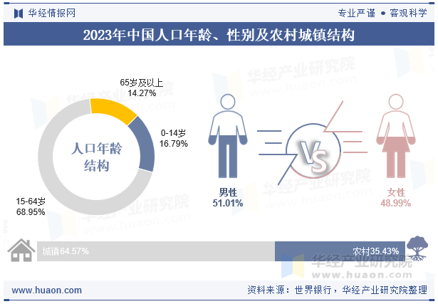 2023年中国人口年龄、性别及农村城镇结构