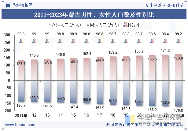 2011-2023年黑山男性、女性人口数及性别比