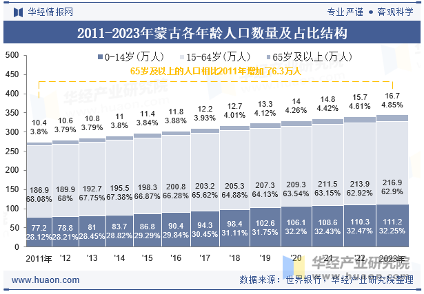 2011-2023年黑山各年龄人口数量及占比结构